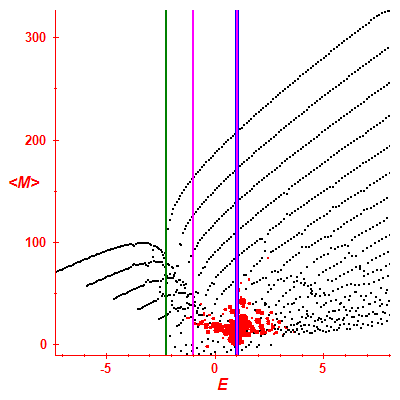 Peres lattice <M>